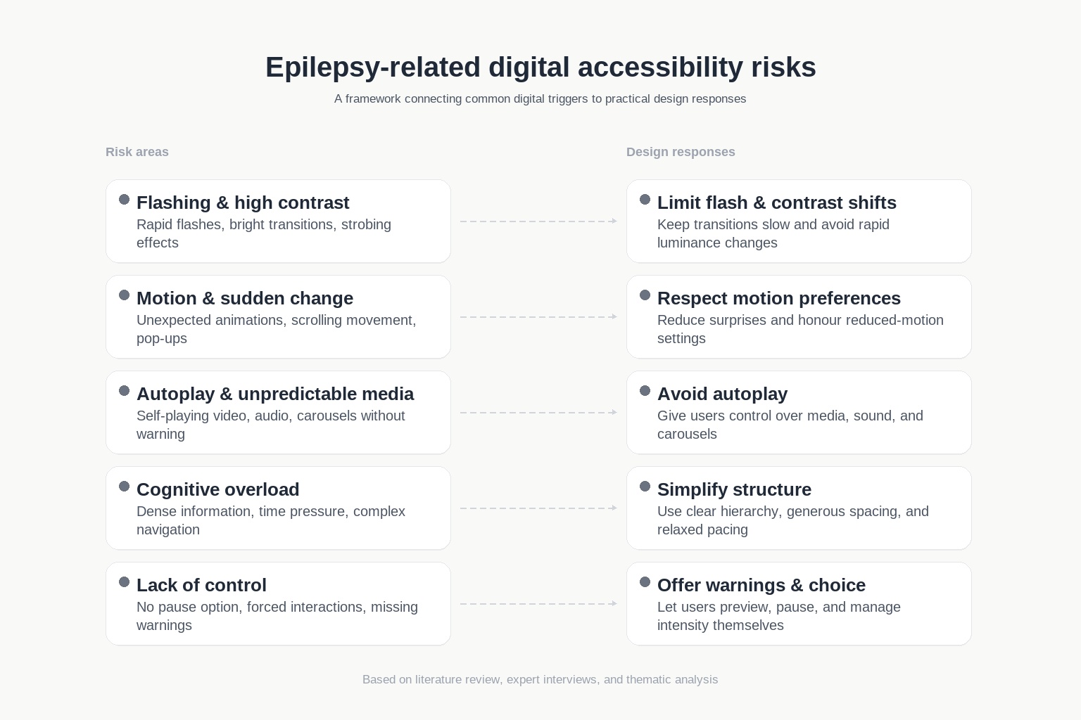 Accessibility risk framework showing five digital risk areas — flashing and high contrast, motion and sudden change, autoplay and unpredictable media, cognitive overload, and lack of control — paired with practical design responses